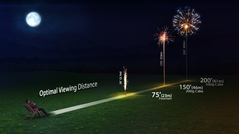 Image showing the optimal viewing distance to a consumer fireworks show.