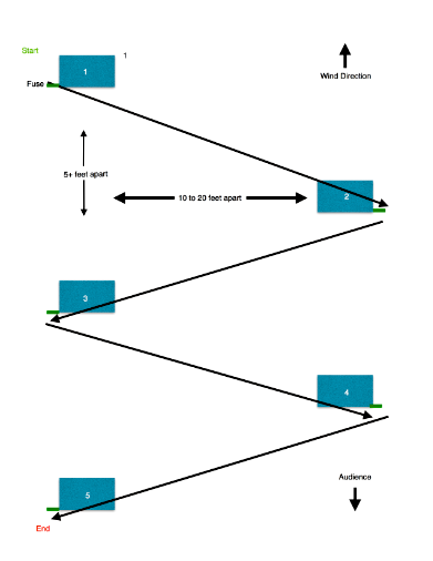 Suggested Layout of a consumer fireworks show to light with a torch.